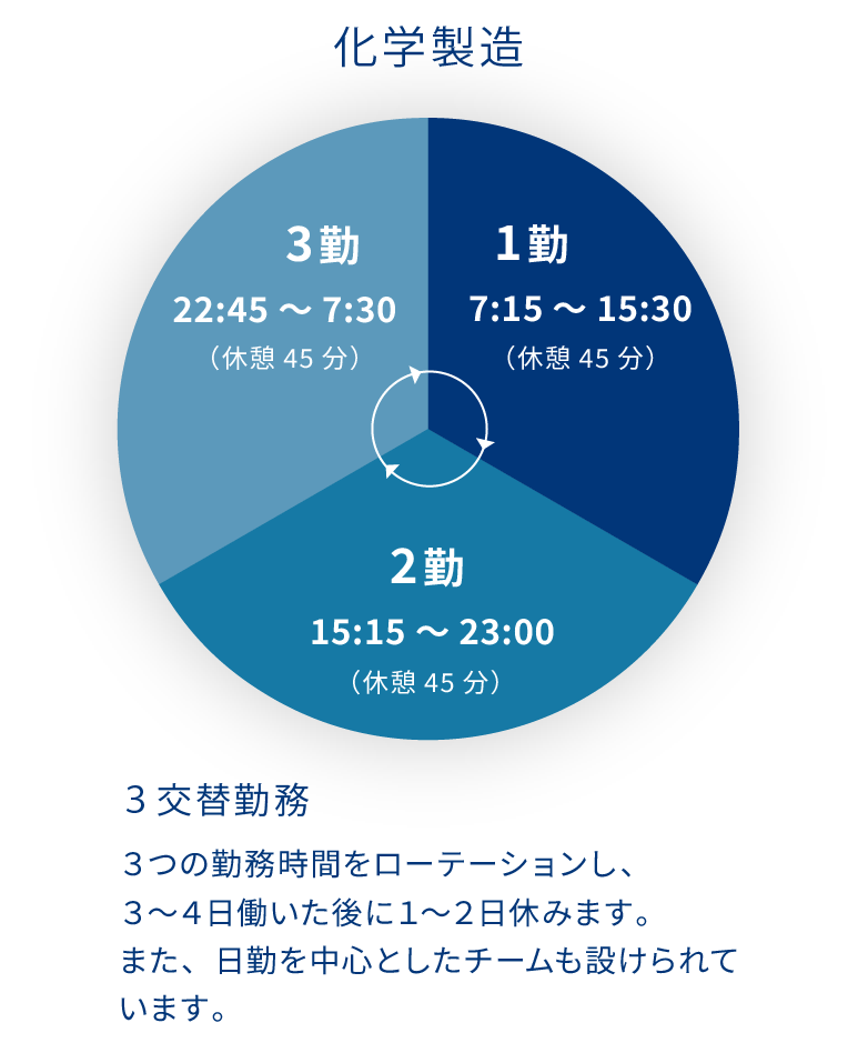化学製造